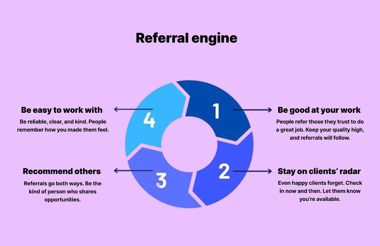 Referral engine that supports freelance career